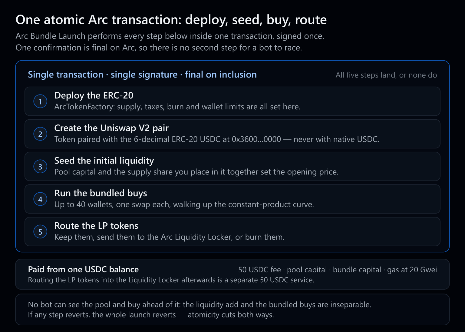 Diagram of the five steps Arc Bundle Launch executes inside a single Arc transaction: deploy the ERC-20 with ArcTokenFactory, create the Uniswap V2 pair against the 6-decimal ERC-20 USDC, seed the initial liquidity from the pool capital and supply share, run the bundled buys from up to 40 wallets one swap each, then route the LP tokens to a wallet, to the Arc Liquidity Locker or to a burn address.