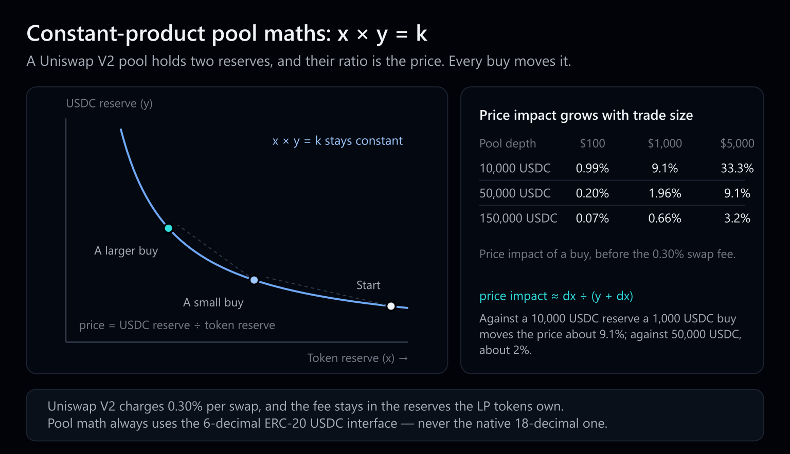 Chart of a constant-product pool on Arc Mainnet. A hyperbola for x × y = k shows a small buy and a larger buy walking up the curve, next to a price-impact table where a 1,000 USDC buy moves a 10,000 USDC pool about 9.1%, a 50,000 USDC pool about 2% and a 150,000 USDC pool about 0.66%.