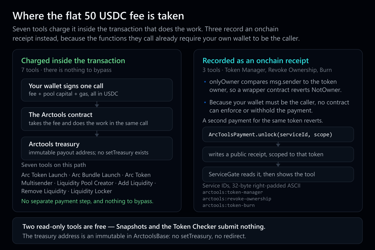 Diagram comparing the two ways the flat 50 USDC fee is collected. On the left, seven tools charge the fee inside the same call that does the work and forward it to an immutable treasury with no setTreasury function. On the right, Token Manager, Revoke Ownership and Burn call onlyOwner functions on the user's own token, so the wallet pays ArcToolsPayment.unlock per token instead and the receipt is read back by ServiceGate.