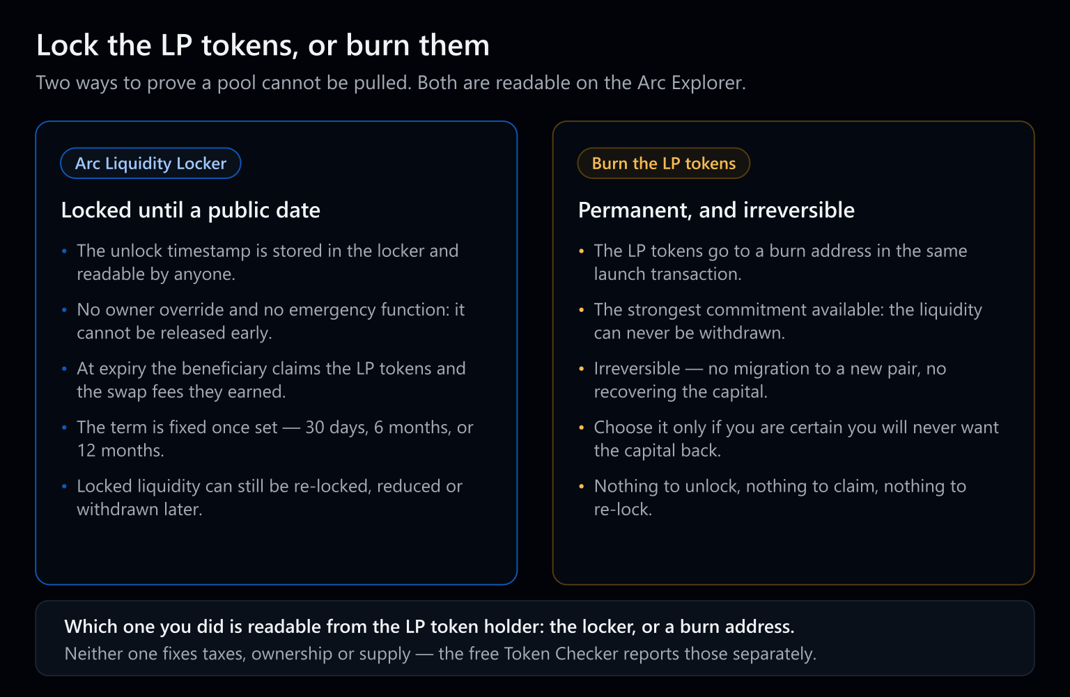 Two-column diagram comparing the two ways to protect a pool on Arc Mainnet. Locking sends the LP tokens to the Arc Liquidity Locker until a public unlock timestamp, with no owner override or emergency withdrawal, and the beneficiary claims the tokens and their earned swap fees at expiry. Burning sends the LP tokens to a burn address, which can never be withdrawn by anyone and cannot be reversed or migrated.