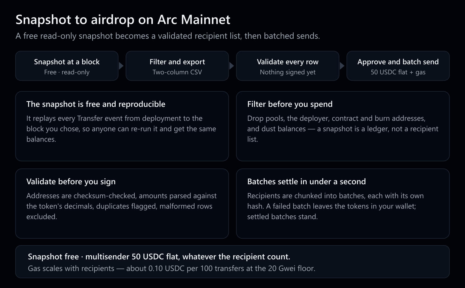 Pipeline diagram of an Arc Mainnet airdrop. A free read-only snapshot replays a token's Transfer events up to a chosen block and reconstructs balances; the list is filtered to drop pools, the deployer, contract and burn addresses and dust, then exported as a two-column address and amount CSV; addresses and amounts are validated in the browser before anything is signed; the multisender approves exactly the total and sends recipients in batches that each settle in under a second.