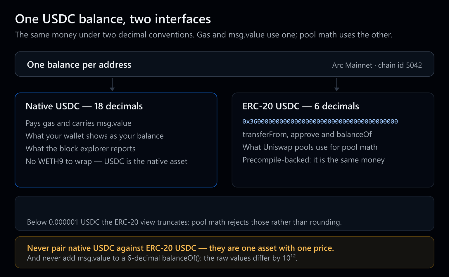 Diagram of a single USDC balance on Arc Mainnet splitting into two interfaces. Native USDC at 18 decimals pays gas and carries msg.value; the ERC-20 interface at 0x3600000000000000000000000000000000000000 exposes the same money at 6 decimals for pool math. The example row shows 1.000000 USDC as 1,000,000,000,000,000,000 native wei and 1,000,000 ERC-20 units, with a warning not to pair the two interfaces or add msg.value to a balanceOf result.